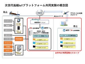 日本郵船とNTT、船舶IoTに関する共同実験を開始
