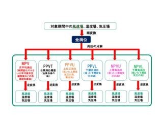 台風進路の予測精度向上に期待 - 台風の進路形成のメカニズムを解析