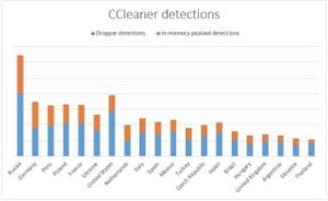 CCleanerマルウェア汚染、被害を受けた国・地域トップ10といくつかの謎