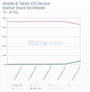iOS 11、公開から2日で一気にiOS全体で6%超えのシェア獲得 - StatCounter