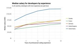 どの国、どの職種の開発者の年収が高い? - Stack Overflow