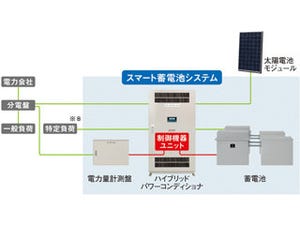 シャープ、使用状況ごとに充放電を制御する産業用蓄電池システムを発売