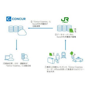 コンカー、JR東のSuicaの利用履歴を自動取込 - 経費精算自動化へ
