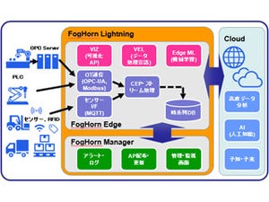 ユニアデックスとFogHorn、IoTフォグコンピューティング分野で協業を開始