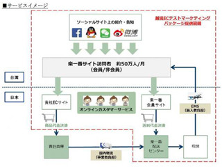 NSW、越境ECテストマーケティングパッケージ「Creoss-Asia市場調査」を提供