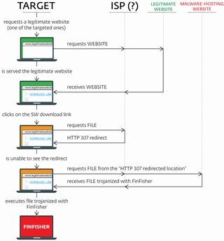 新たなFinFisher監視キャンペーンを発見 - ISPレベルで中間者攻撃