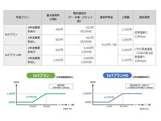 ドコモ、月額400円からのIoT向け料金プランの提供を開始