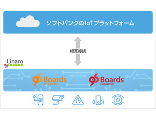 ソフトバンクのIoTプラットフォーム、「96Boards」との相互接続を実現