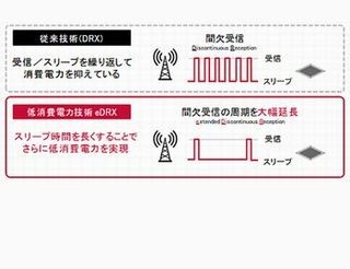 ドコモ、IoT通信機器の消費電力を約5分の1に減らす技術「eDRX」開発