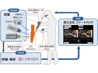 IoTを活用して熟練技術者の技能伝承を支援 - 日立とダイキンが協創を開始