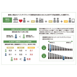 ALBERT、AIや機械学習を融合するAzure活用ソリューション