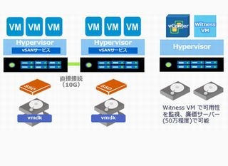 ユニアデックス、VMware vSANベースのハイパーコンバージド製品