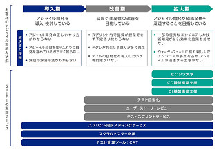 品質を保ったアジャイル開発を促進する「DevQAOpsソリューションサービス」 - SHIFT