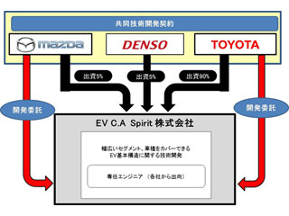 マツダ、デンソー、トヨタがEVの共同技術開発に向けて協力