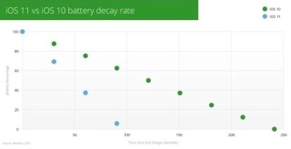 iOS 11にバッテリー消費の問題か