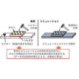 ボルト・ナットの締め付け力を予測するシミュレーション技術 - 東京都市大