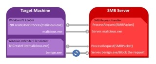 Windows Defenderをバイパスする方法が発見