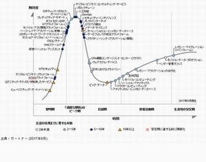 ガートナー、「日本におけるテクノロジのハイプ・サイクル：2017年」発表