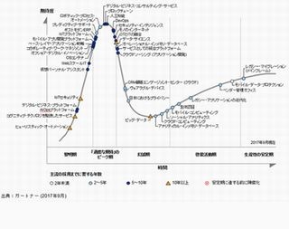 ガートナー、「日本におけるテクノロジのハイプ・サイクル：2017年」発表