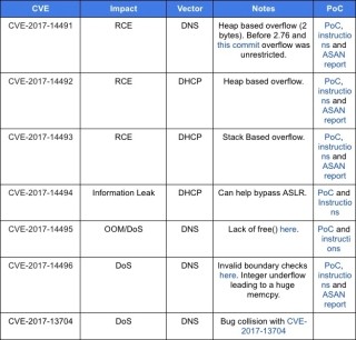 Dnsmasqに複数の脆弱性 - Google指摘