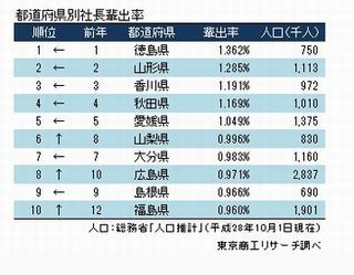 国内企業社長の輩出率、全国第2位は山形県 - 第1位は?