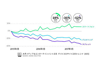 米メディア&エンターテインメント系Web視聴動向 - Adobe Digital Insight
