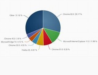 Firefoxがシェアを増やす - 9月ブラウザシェア