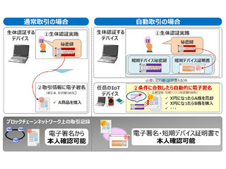 日立、ブロックチェーンにおけるIoT決済などの取引を実現する生体認証技術