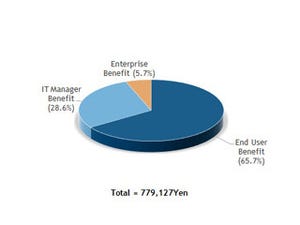 2017年の国内クライアント仮想化市場のROIは383.4% - IDC調査