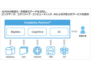 ソフトバンクとFindability SciencesがAI分野の戦略強化のため合弁会社設立