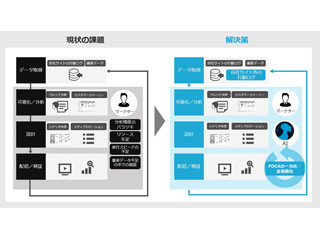 SMN、AIとヒューマンリソースを融合したマーケター支援ソリューション