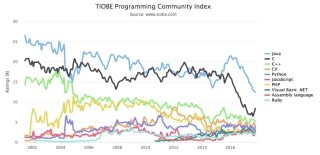 SwiftとJavaが減少、その理由は? - 10月開発言語ランキング