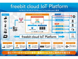 フリービット、IoTに特化した「freebit cloud IoT Platform」を発表
