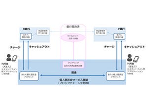 富士通、メガバンク3行とブロックチェーン活用の個人間送金サービスの実証