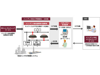 日立、社会インフラの制御システム対応のセキュリティ監視ソリューション