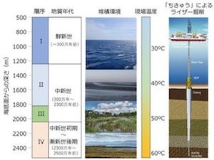 JAMSTEC、海底下2000mの石炭層に倍加時間が数百年以上の微生物群を発見