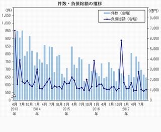 2017年9月の全国企業倒産状況 - 帝国データと商工リサーチの値を比較