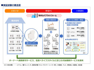 大東建託と東電PG、電気の使用状況を測定するスマート賃貸住宅の実証試験