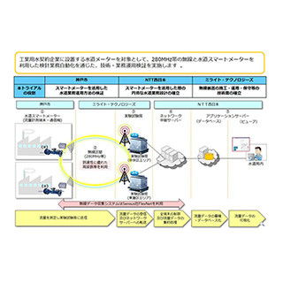 国内初！水道スマートメーターとLPWAを用いたフィールドトライアル実施へ