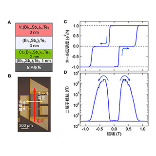 理研など、トポロジカル絶縁体積層薄膜で巨大な磁気抵抗効果を発見