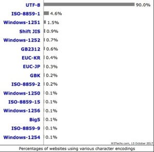 Webサイトの文字コーディング、90%がUTF-8利用 - Shift JISは0.9%