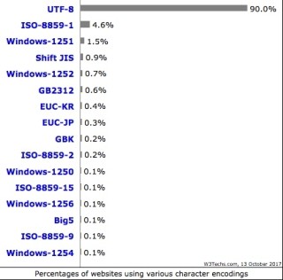 Webサイトの文字コーディング、90%がUTF-8利用 - Shift JISは0.9%