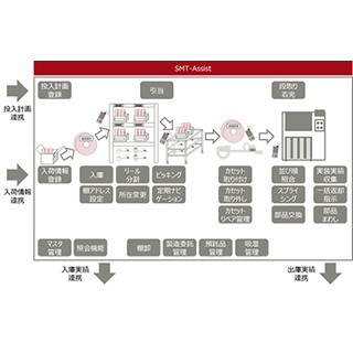 富士通、SMTラインの段取り替え作業を効率化する「SMT-Assist」販売開始