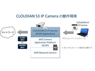 クラウディアン、NWカメラ用クラウドストレージAPI対応コネクタ