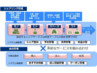 NEC、シェアリングビジネス創出を支援するプラットフォーム