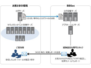 DNPとBBSec、PCI DSS認定に必要なシステムログの確認代行サービス