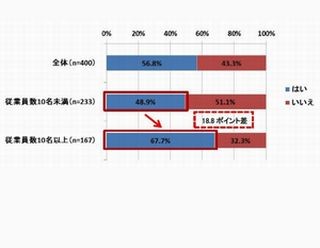 会社経営者の5割超「基本給のマイナス査定は必要」