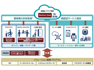 NEC、顔認証機能をクラウドから提供するサービス「NeoFace Cloud」