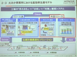 BOMなしで生産スケジュールを自動生成 - 日立、「Lumada」に産業向けソリューションを追加