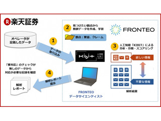 楽天証券、AIを使って顧客の架電記録から潜在的ニーズを抽出する検証